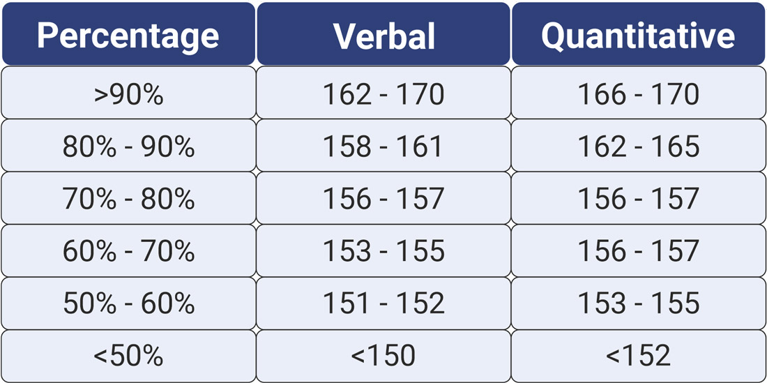 GRE Scores & Results