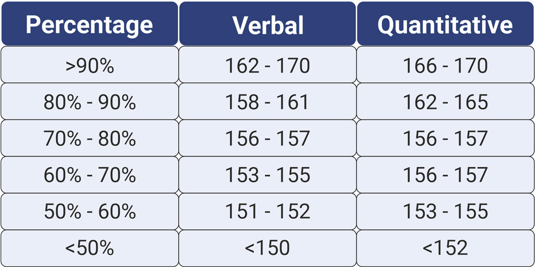 Gre Score Percentiles 2024 Prudi Carlotta