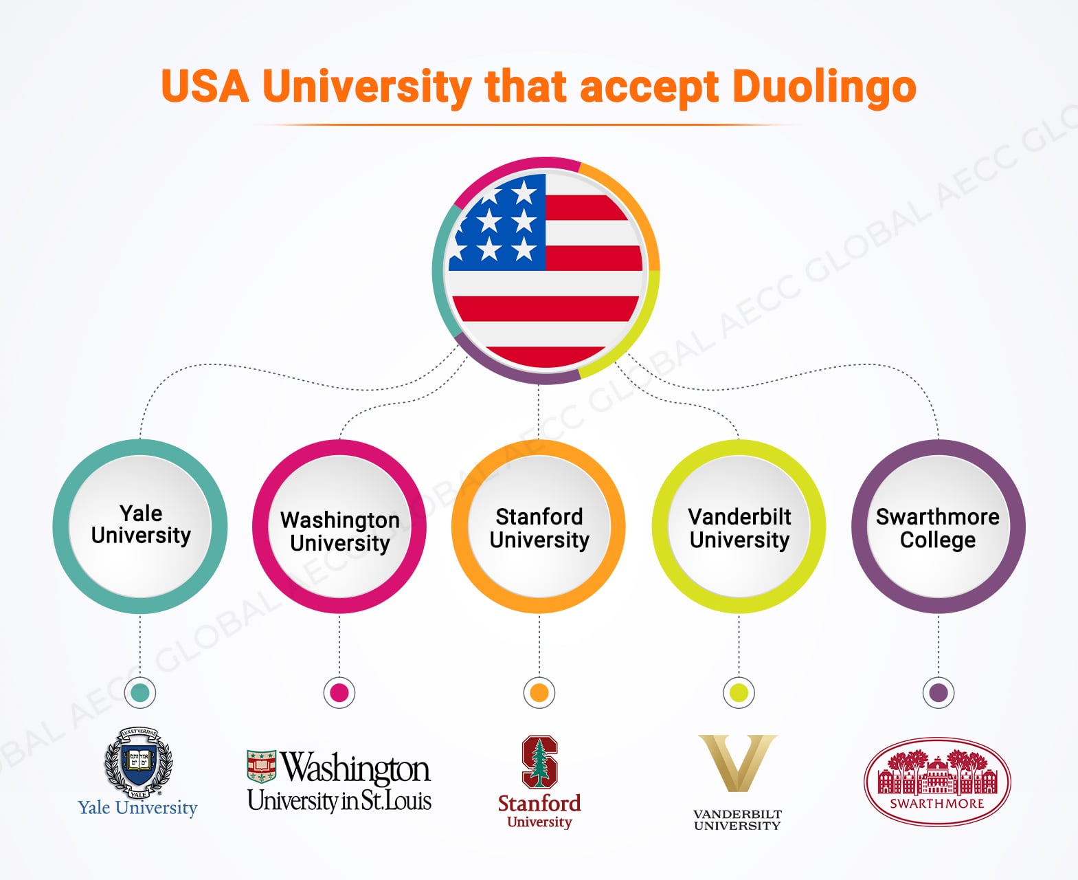 USA Universities Accept Duolingo