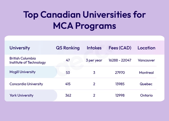 Top Canadian Universities for MCA program