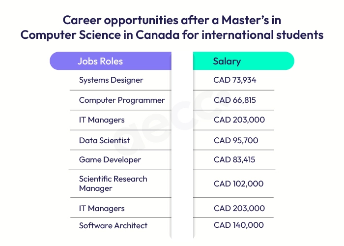 Career Opportunities After Studying Masters in Computer Science in Canada