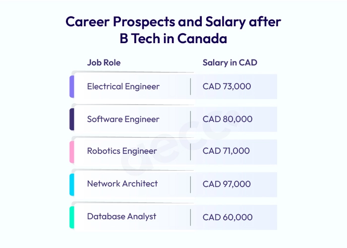 Career Prospects and Salary after B Tech in Canada