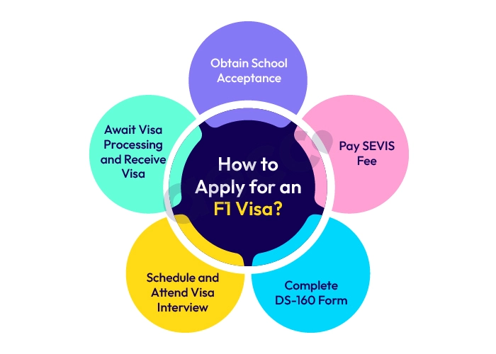 How to Apply for an F1 Visa?