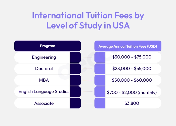 International Tuition Fees by Level of Study in USA