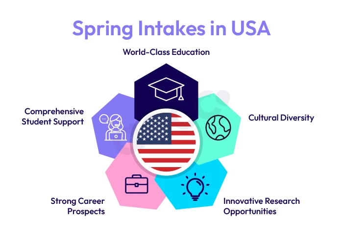 Spring Intakes in USA