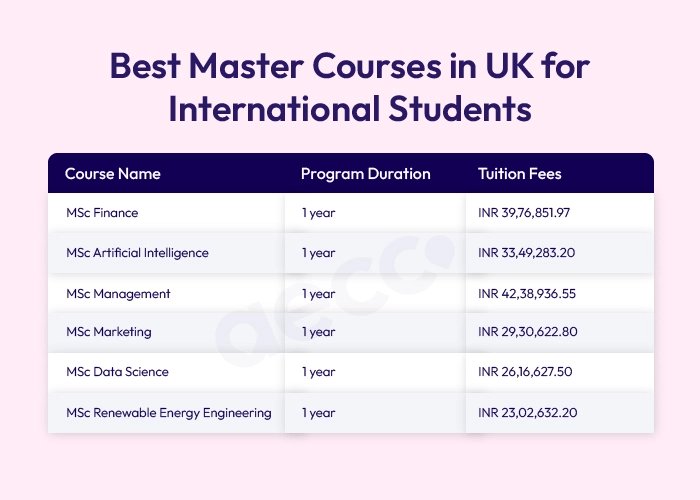 Best Master Courses in UK for International Students