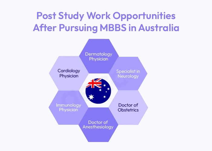 Post Study Work Opportunities After Pursuing MBBS in Australia