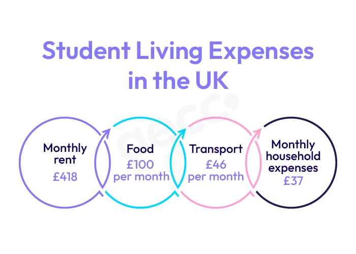 Student Living Expenses in the UK