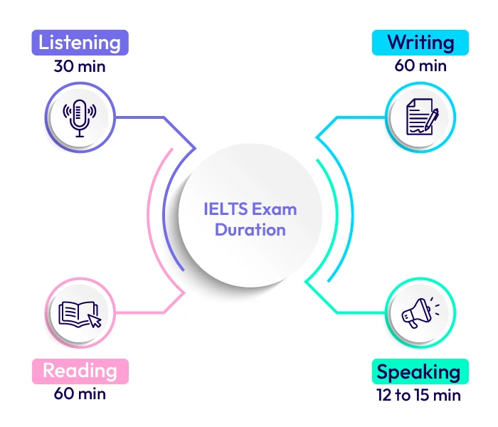 IELTS Exam Duration