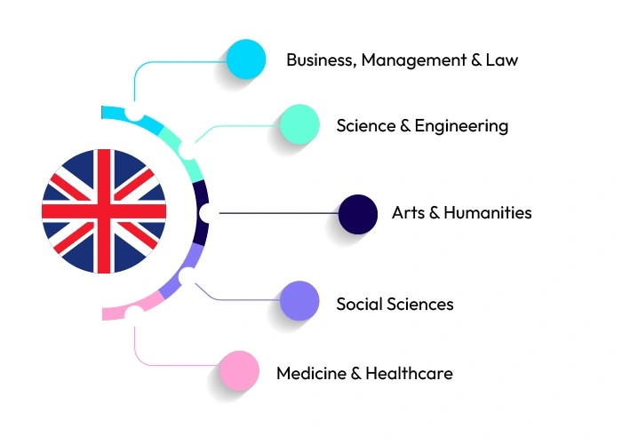 top-courses-to-study-in-uk-after-12th