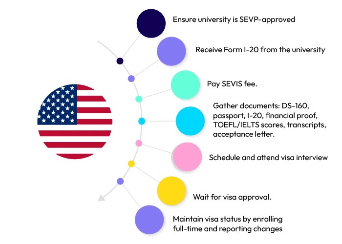 visa-procedure-to-study-in-usa-after-12th