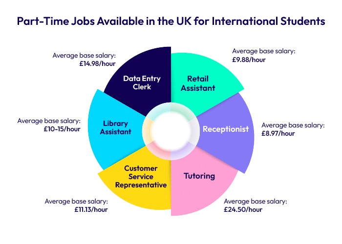 Part-Time Jobs Available in the UK