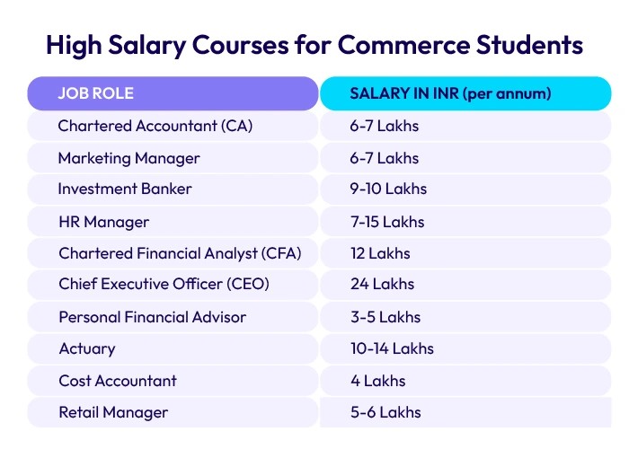 High Salary Courses for Commerce Students