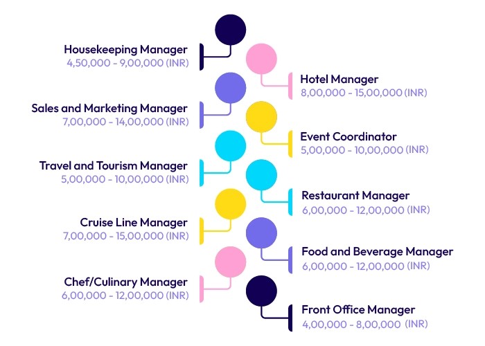 career-after-hotel-management-courses