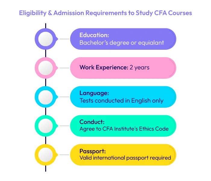 Eligibility & Admission Requirements to Study CFA Courses