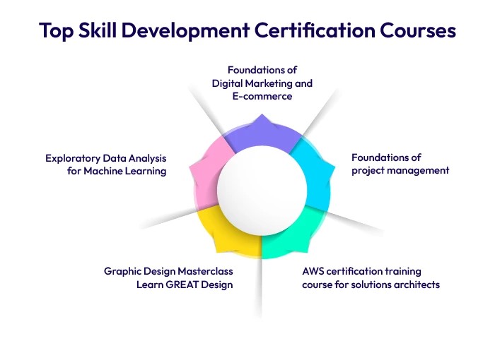 Skill Development Courses - AECC