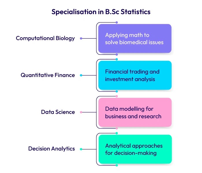 Specialisation in B.Sc statistics