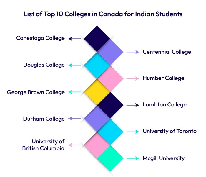 List of Top 10 Colleges in Canada for Indian Students