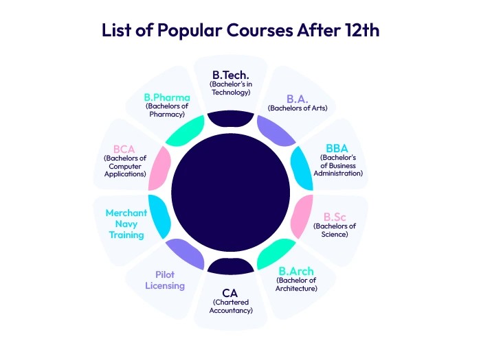 List of Popular Courses After 12th