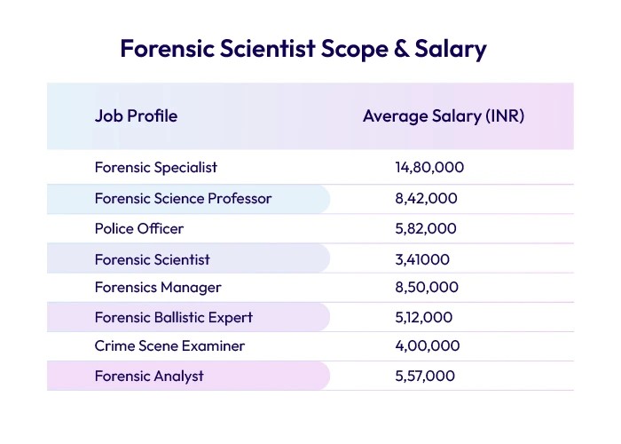 Forensic Scientist Scope & Salary