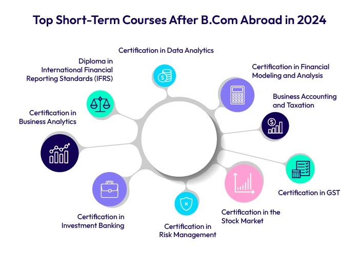 Top-Short-Term-Courses-After-B.Com-Abroad-in-2024