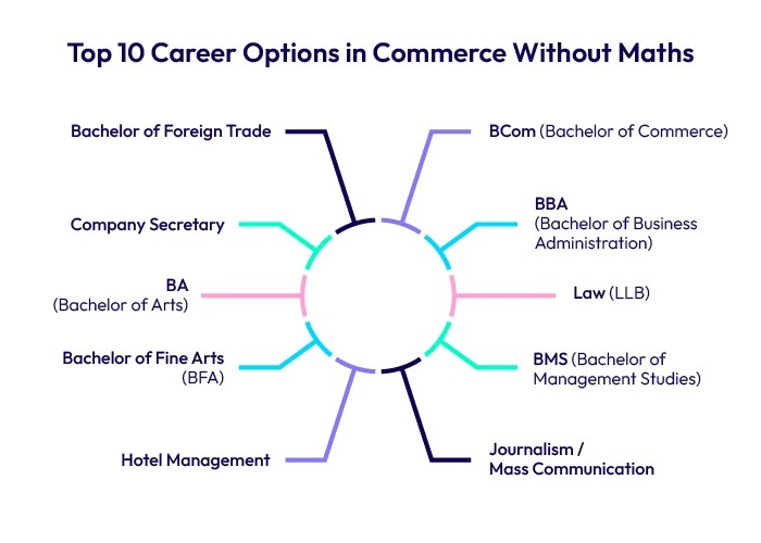 Top 10 Career Options in Commerce Without Maths