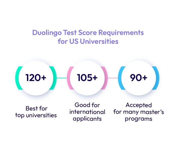 Duolingo Test Score Requirements for US Universities