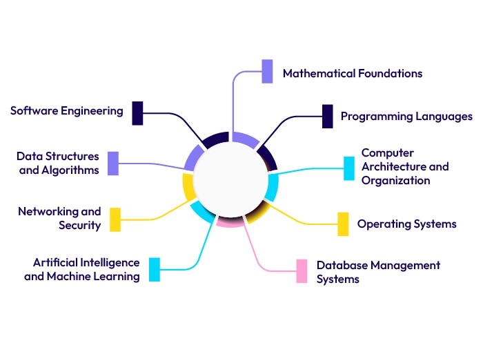 msc-computer-science-entrance-exam-syllabus