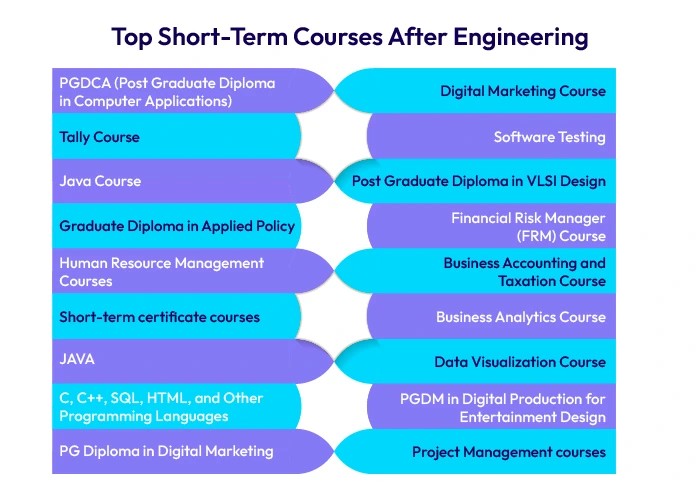 Top Short-Term Courses After Engineering