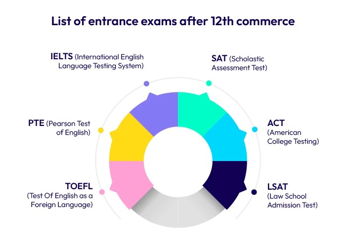 List of entrance exams after 12th commerce