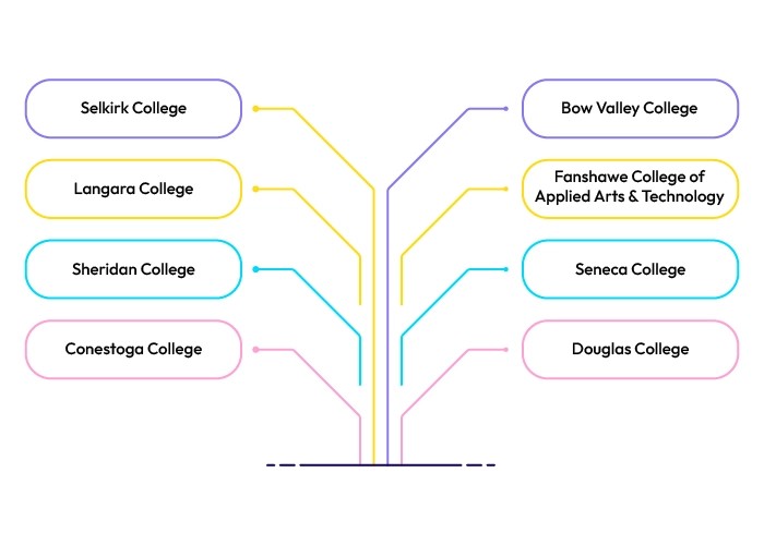 list-of-best-community-colleges-in-canada