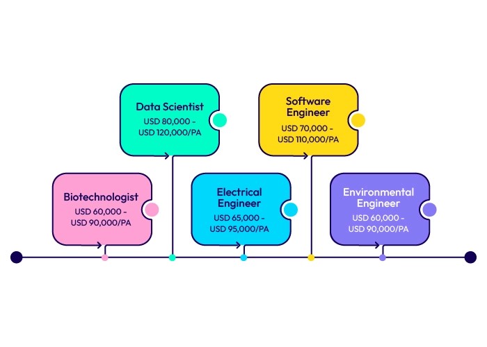 post-study-work-opportunities-after-1-year-stem-courses-in-the-usa