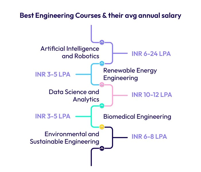 Best Engineering Courses and their average annual salary