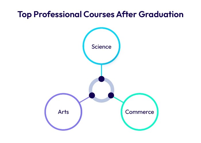 Top Professional Courses After Graduation